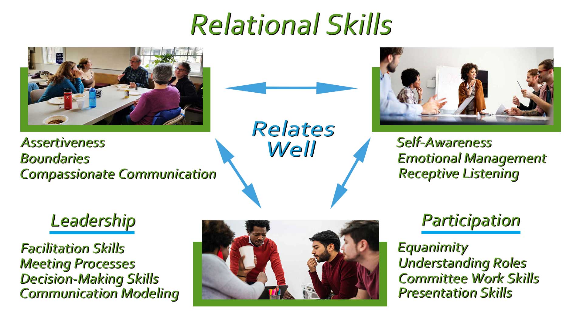 relational, procedural and leadership skills graphic